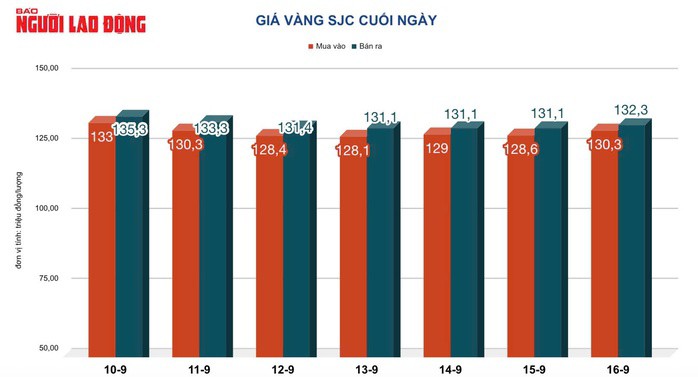Giá vàng hôm nay, 17-9: Tiếp tục tăng khi Fed có thể giảm lãi suất - 2