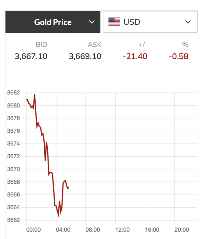 Giá vàng thế giới lao dốc vào cuối ngày, nhưng vẫn được dự báo đi lên trong trung dài hạn