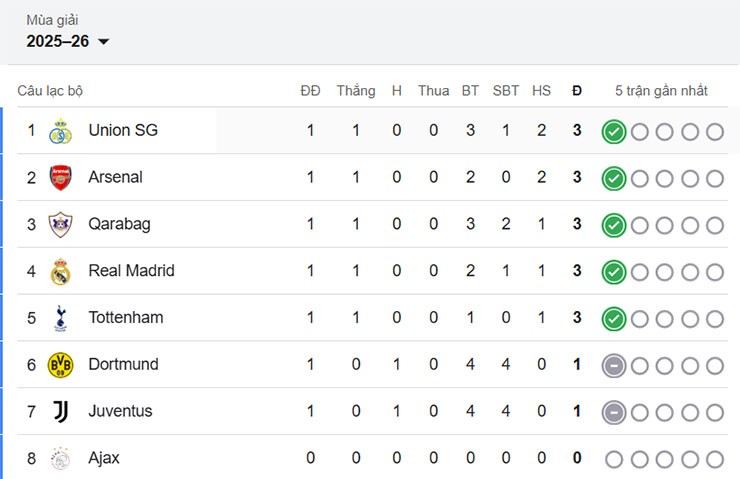 8 đội dẫn đầu bảng xếp hạng Cúp C1