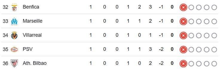 Nhóm cuối bảng xếp hạng Cúp C1