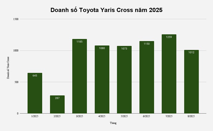 Doanh số Yaris Cross 