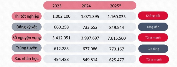 Kết quả tuyển sinh năm 2025. Nguồn: Bộ GD&ĐT