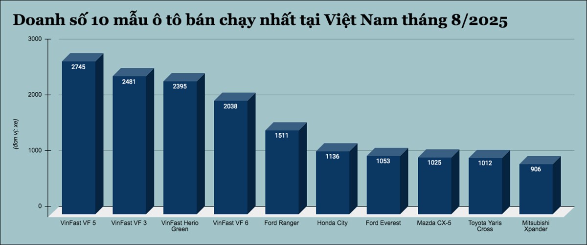 10 mẫu ô tô bán chạy nhất tại Việt Nam tháng 8/2025 - 1