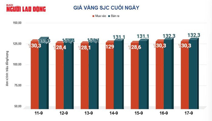 Giá vàng hôm nay, 18-9: Sụt giảm rất mạnh - 2