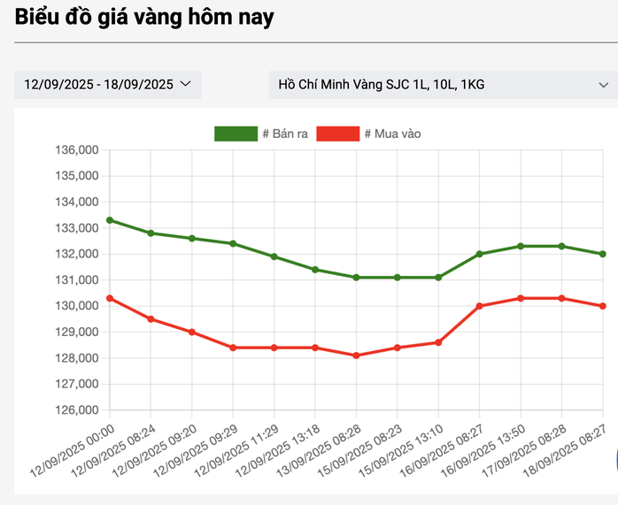 Giá vàng miếng SJC biến động liên tục trong những ngày qua