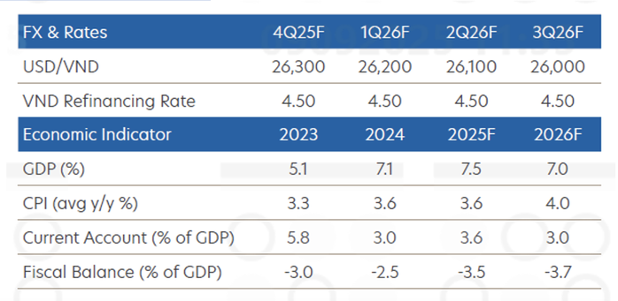 Dự báo giá USD tại Việt Nam từ nay tới năm 2026 của Ngân hàng UOB (Singapore)