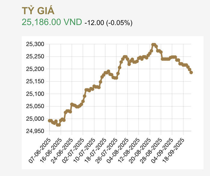 Tỉ giá trung tâm liên tiếp đi xuống những ngày qua