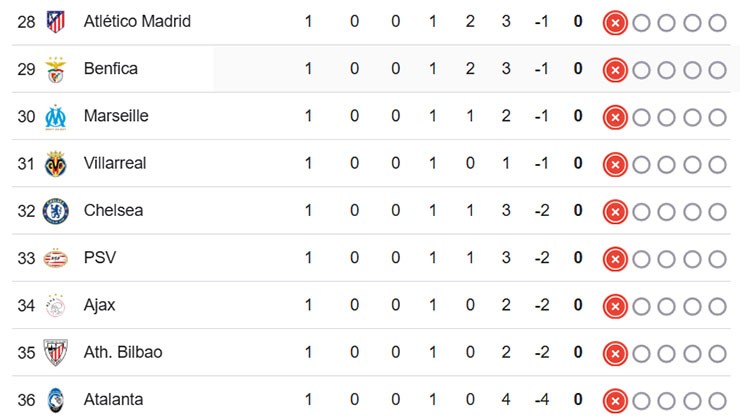 Nhóm cuối bảng xếp hạng Cúp C1