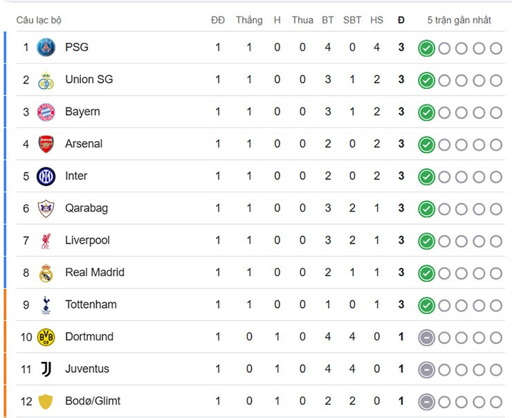 Nhóm dẫn đầu bảng xếp hạng Cúp C1