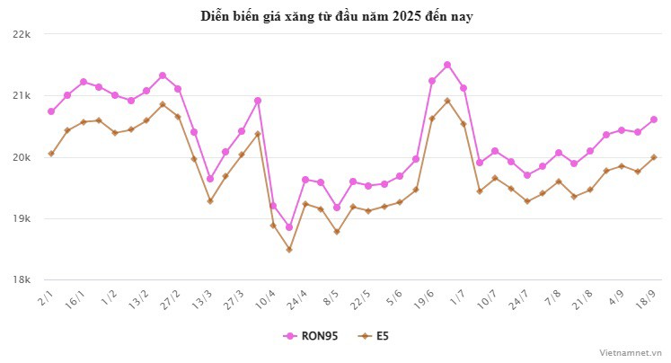 Giá xăng quay đầu đi lên, RON 95 vượt mức 20.600 đồng/lít - 2