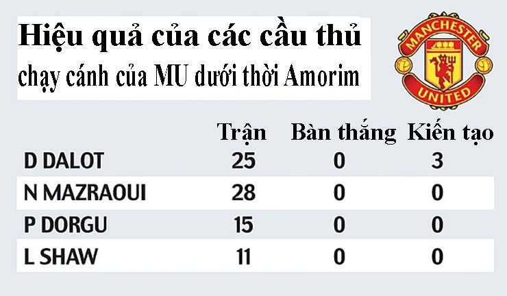 Amorim quyết không sửa 5 điểm yếu "chết người", MU hóa "mỡ dâng miệng mèo" - 7