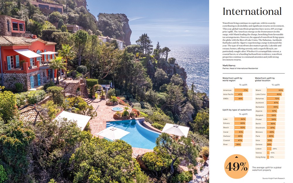Báo cáo của Knight Frank cho thấy BĐS mặt nước luôn dành được nhiều sự quan tâm của thị trường, giá trị tăng trưởng theo thời gian so với BĐS không liền kề mặt nước.