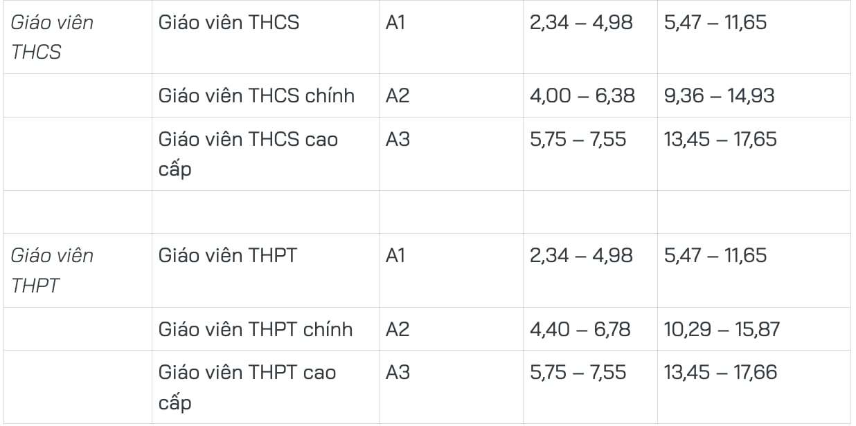 Lương của giáo viên phổ thông công lập dự kiến tăng cao nhất tới 17,6 triệu đồng - 3