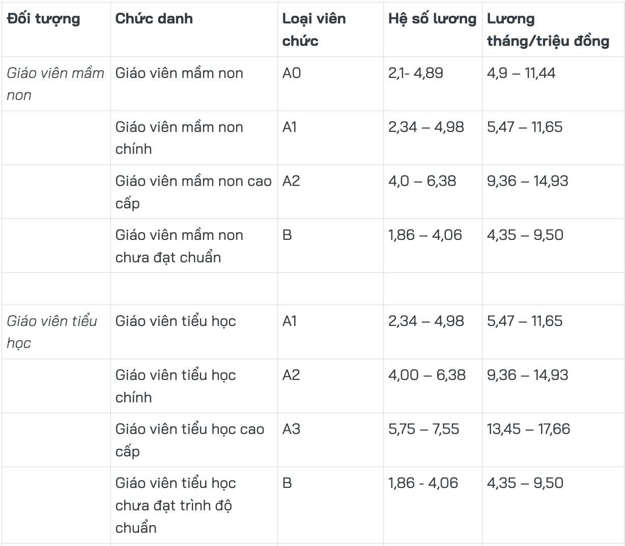 Lương của giáo viên phổ thông công lập dự kiến tăng cao nhất tới 17,6 triệu đồng - 2
