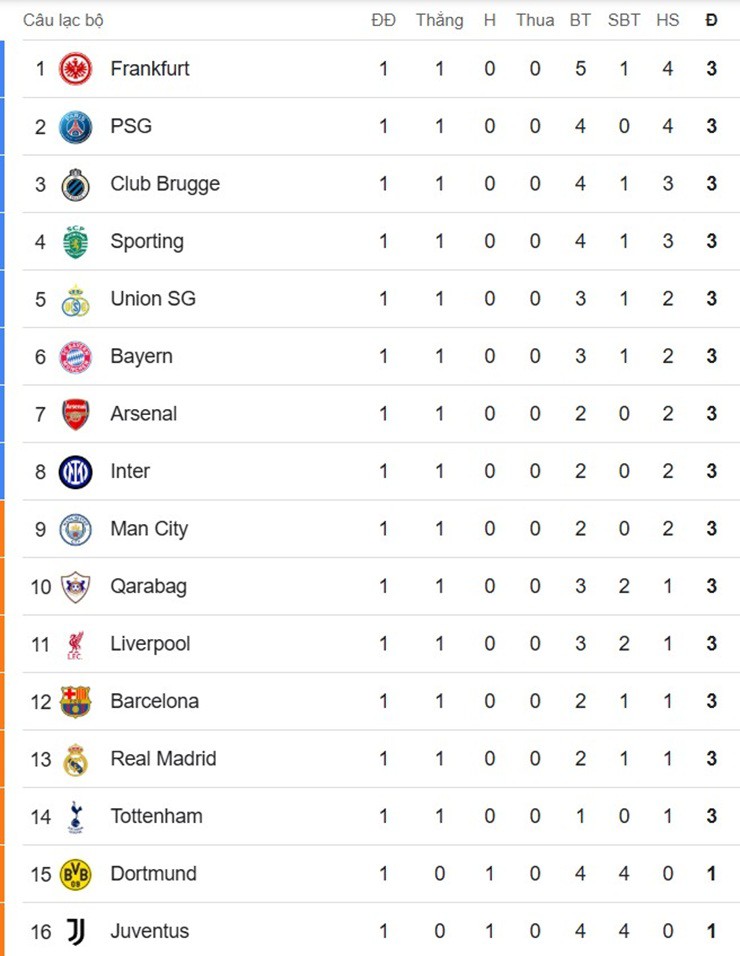 Nóng bảng xếp hạng Cúp C1: Bất ngờ ngôi đầu, Barcelona - Man City ngoài top 8 - 2
