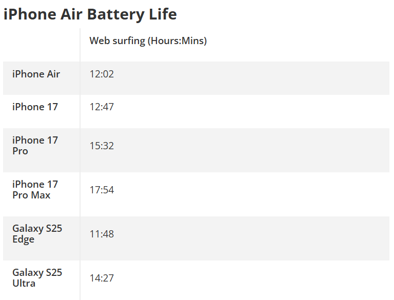 Thời lượng pin của iPhone Air không quá tệ.