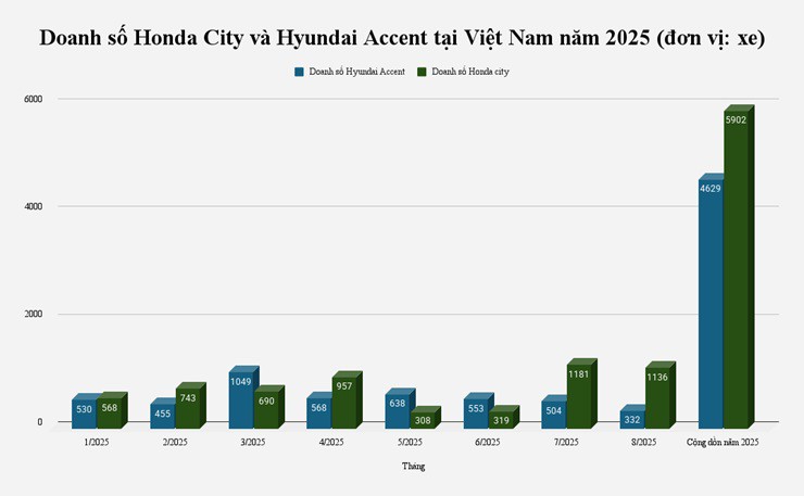 So kè doanh số Honda City và Hyundai Accent năm 2025 - 1