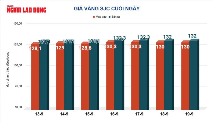 Giá vàng hôm nay, 20-9: Bất ngờ tăng trở lại - 2