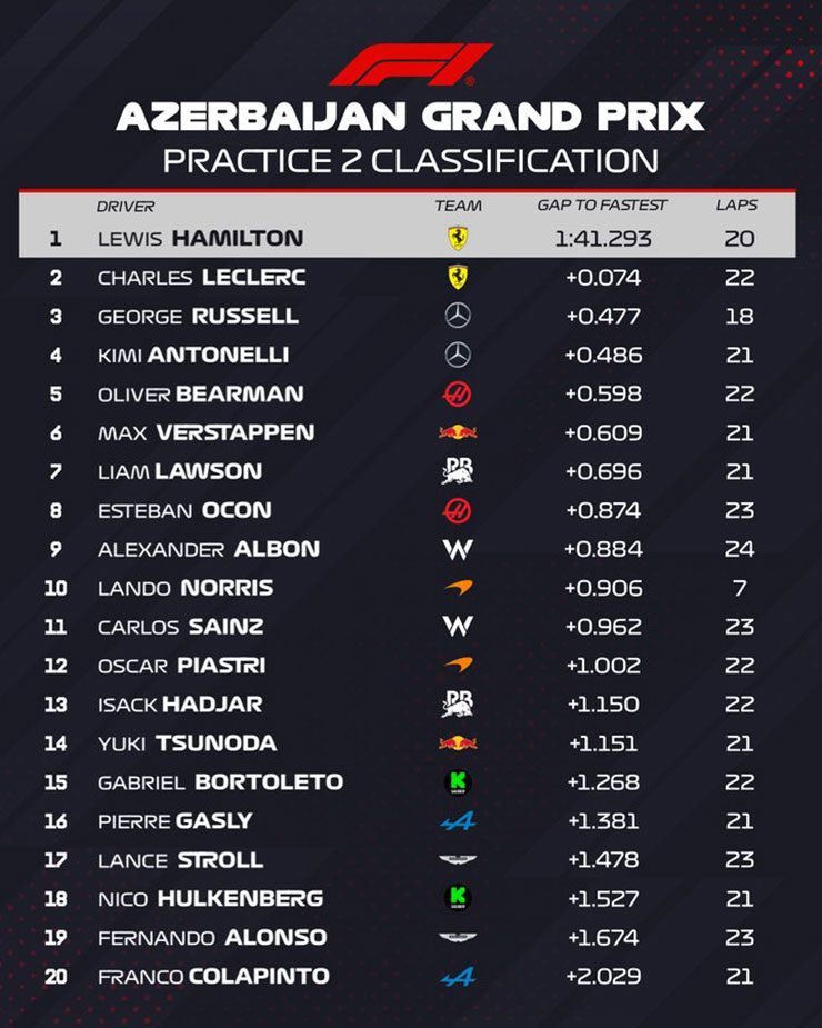 Đua xe F1, thử nghiệm Azerbaijan GP: Norris gặp tai nạn, Ferrari bất ngờ xếp hạng 1-2 trong ngày đầu tiên ở Baku - 8
