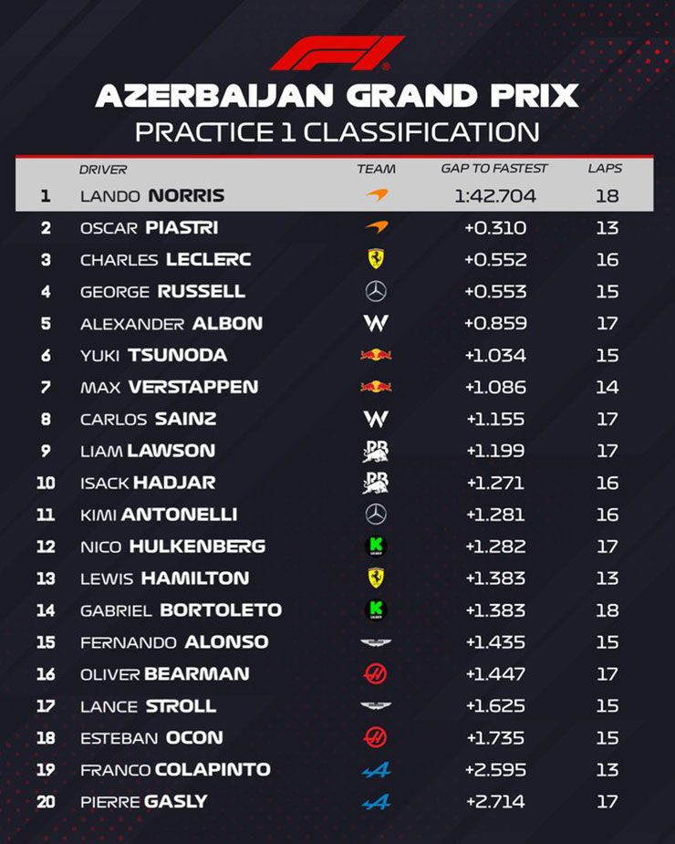Đua xe F1, thử nghiệm Azerbaijan GP: Norris gặp tai nạn, Ferrari bất ngờ xếp hạng 1-2 trong ngày đầu tiên ở Baku - 7