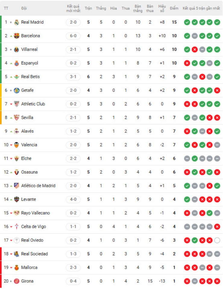 Nóng bảng xếp hạng La Liga: Real Madrid bứt tốc, tạo áp lực cho Barcelona - 2