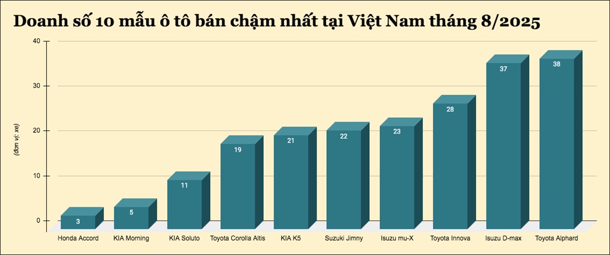 10 mẫu ô tô bán chậm nhất tại Việt Nam tháng 8/2025 - 1