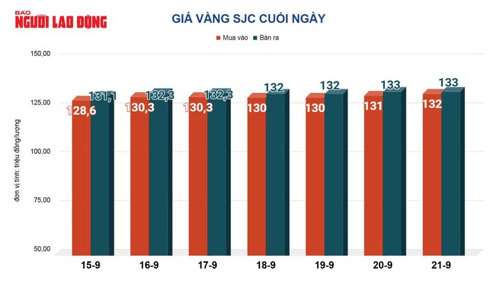 Giá vàng trong nước ổn định và duy trì ở mức cao