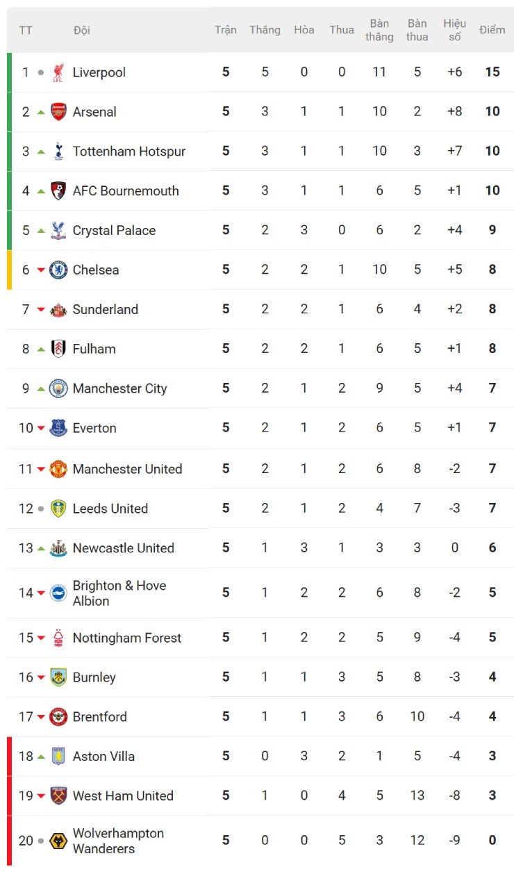 Hấp dẫn bảng xếp hạng NHA: Arsenal ngăn Man City vào tốp đầu, Liverpool vui như hội - 2