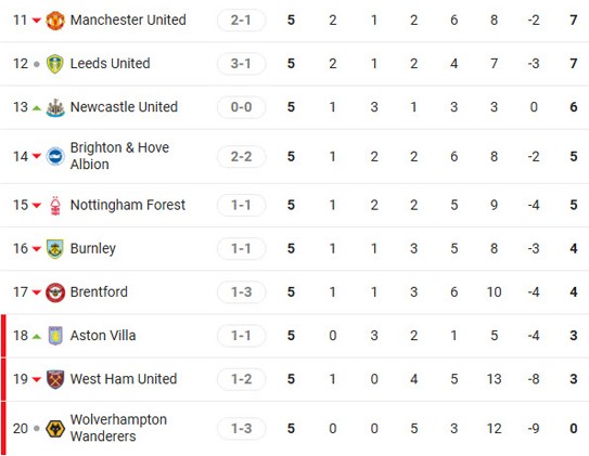 Liverpool tách tốp đua vô địch, MU chưa phải quá tệ sau vòng 5 Ngoại hạng Anh - 5