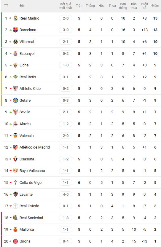 Nóng bảng xếp hạng La Liga: Barca tiếp tục bám đuổi Real, Atletico "hụt hơi" như MU - 2