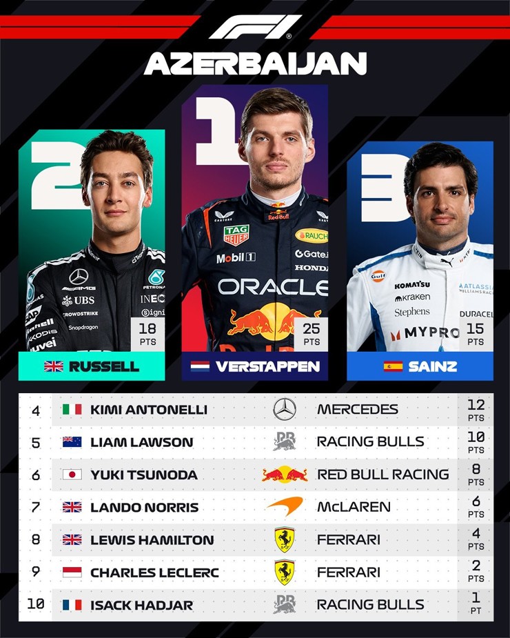  Top 10 tại Azerbaijan GP 2025