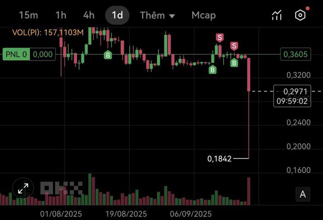 Kỳ lục buồn với Pi Network khi lập đáy mới ở vùng 0,18 USDT.