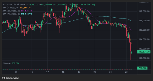 Giá Bitcoin lao dốc trong ngày 22/9.