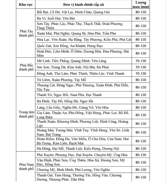 Dự báo lượng mưa cụ thể ở TP Hà Nội do bão số 9 đổ bộ.