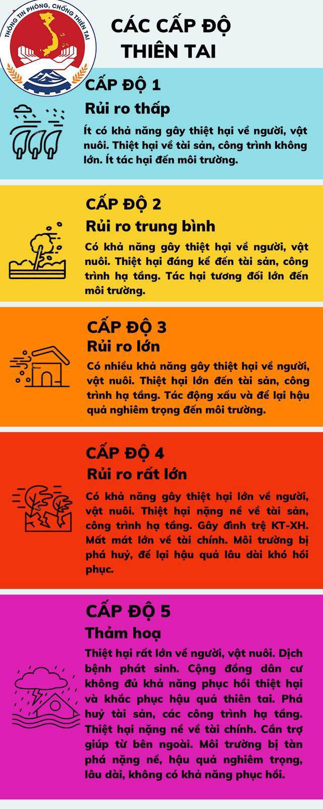 Các cấp độ thiên tai và mức ảnh hưởng.