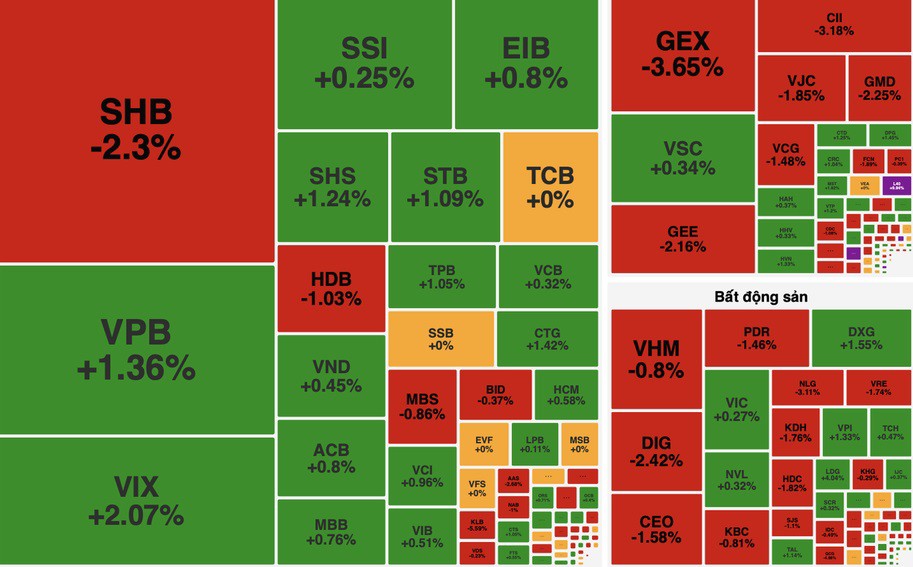 VN-Index ngày 23/9 tăng nhẹ 0,05%, đóng cửa tại 1.635,26 điểm