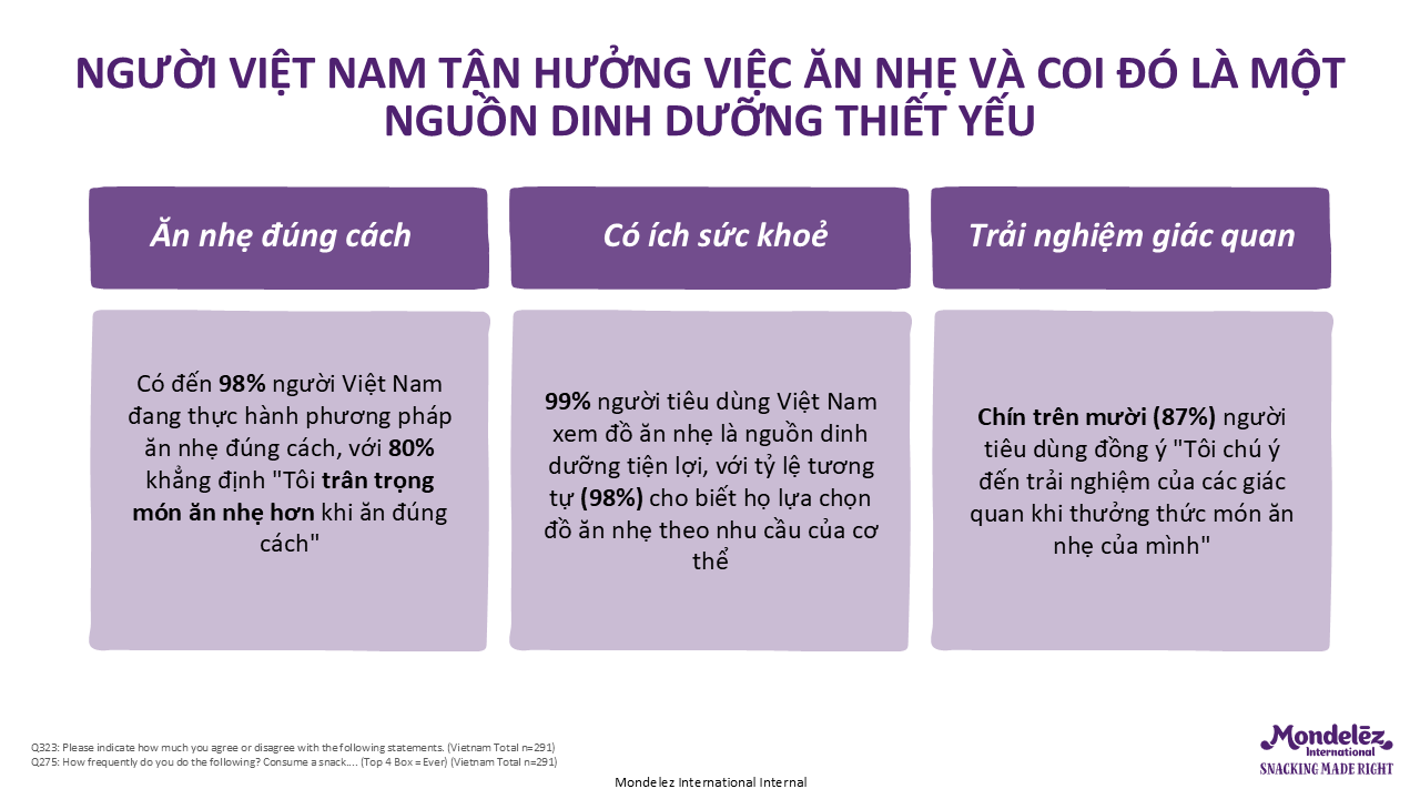 Người tiêu dùng Việt lựa chọn món ăn nhẹ đáp ứng nhu cầu của cơ thể và coi đó là một nguồn dinh dưỡng thiết yếu.