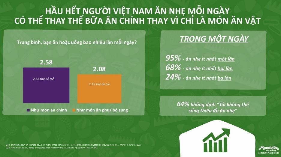 Hầu hết người tiêu dùng Việt Nam có thói quen ăn nhẹ mỗi ngày.
