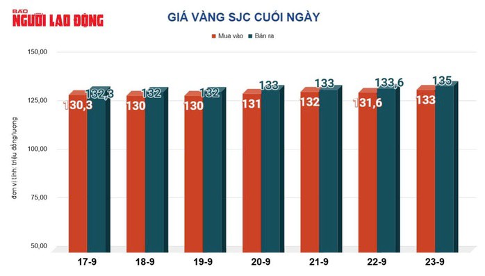 Giá vàng hôm nay, 24-9: Tiếp nối đà tăng - 2