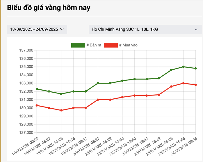 Giá vàng miếng SJC chững lại sau nhiều ngày đi lên
