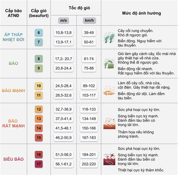 Cấp bão và mức độ ảnh hưởng. Đồ họa: Hoàng Khánh