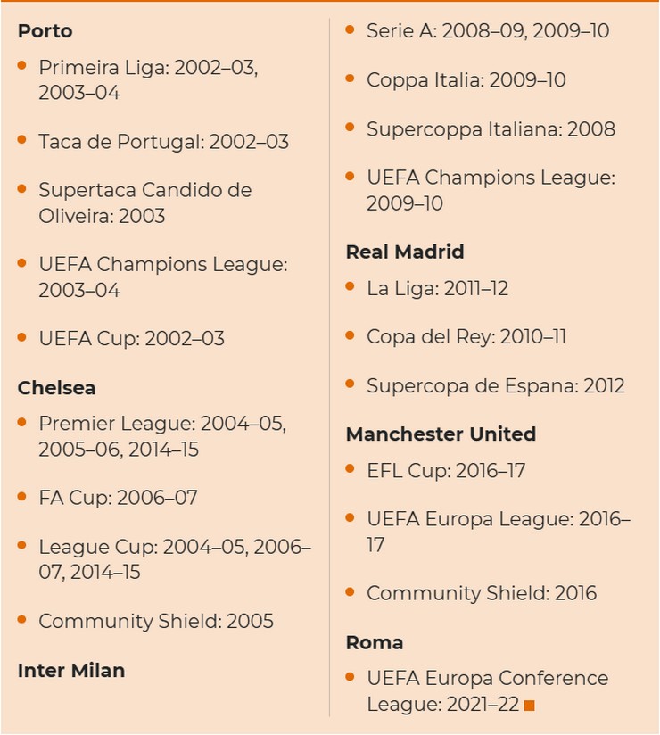 Bộ sưu tập danh hiệu của HLV Jose Mourinho