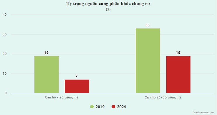 Cơ cấu sản phẩm bất động sản ngày càng lệch pha. Biểu đồ: Hồng Khanh (Nguồn: VARS IRE)