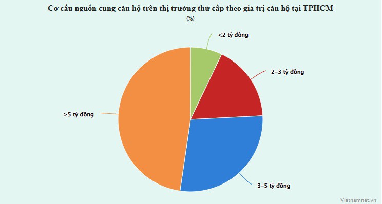 Biểu đồ: Hồng Khanh (Nguồn: Viện Kinh tế Xây dựng)