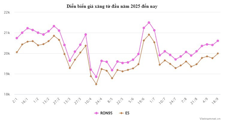 Giá xăng ngày mai có thể đảo chiều đi xuống - 2