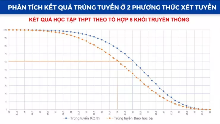 Các trường đại học lên tiếng việc bỏ hay giữ xét tuyển học bạ - 1