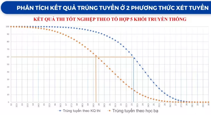 Bảng đối sánh kết quả hai phương thức xét tuyển là học bạ và điểm thi tốt nghiệp THPT năm 2023