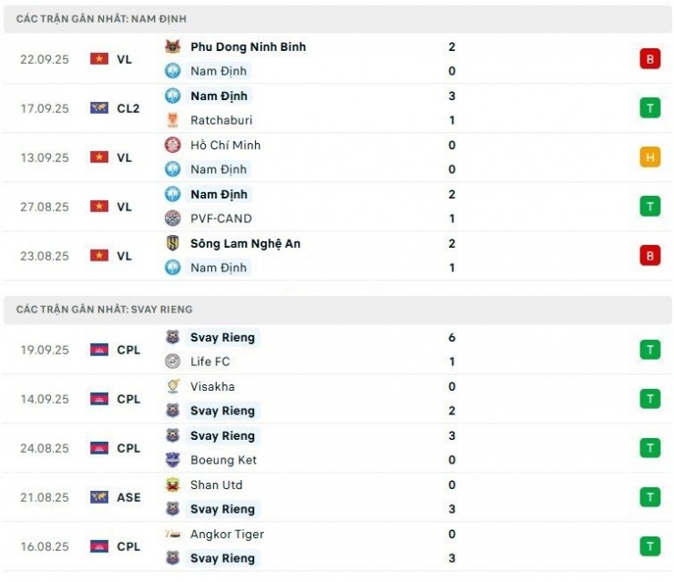 Nhận định Thép Xanh Nam Định vs Svay Rieng, 19h30 ngày 25/9: Tìm lại niềm vui - 2