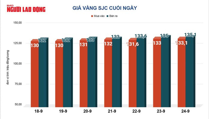 Giá vàng hôm nay, 25-9: Giá vàng thế giới bị bán tháo - 2