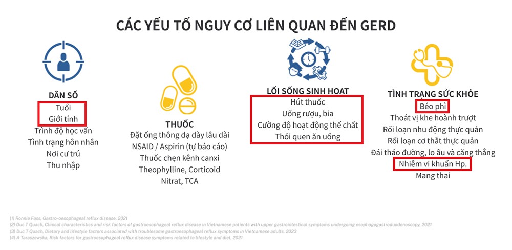 Các yếu tố làm tăng nguy cơ GERD